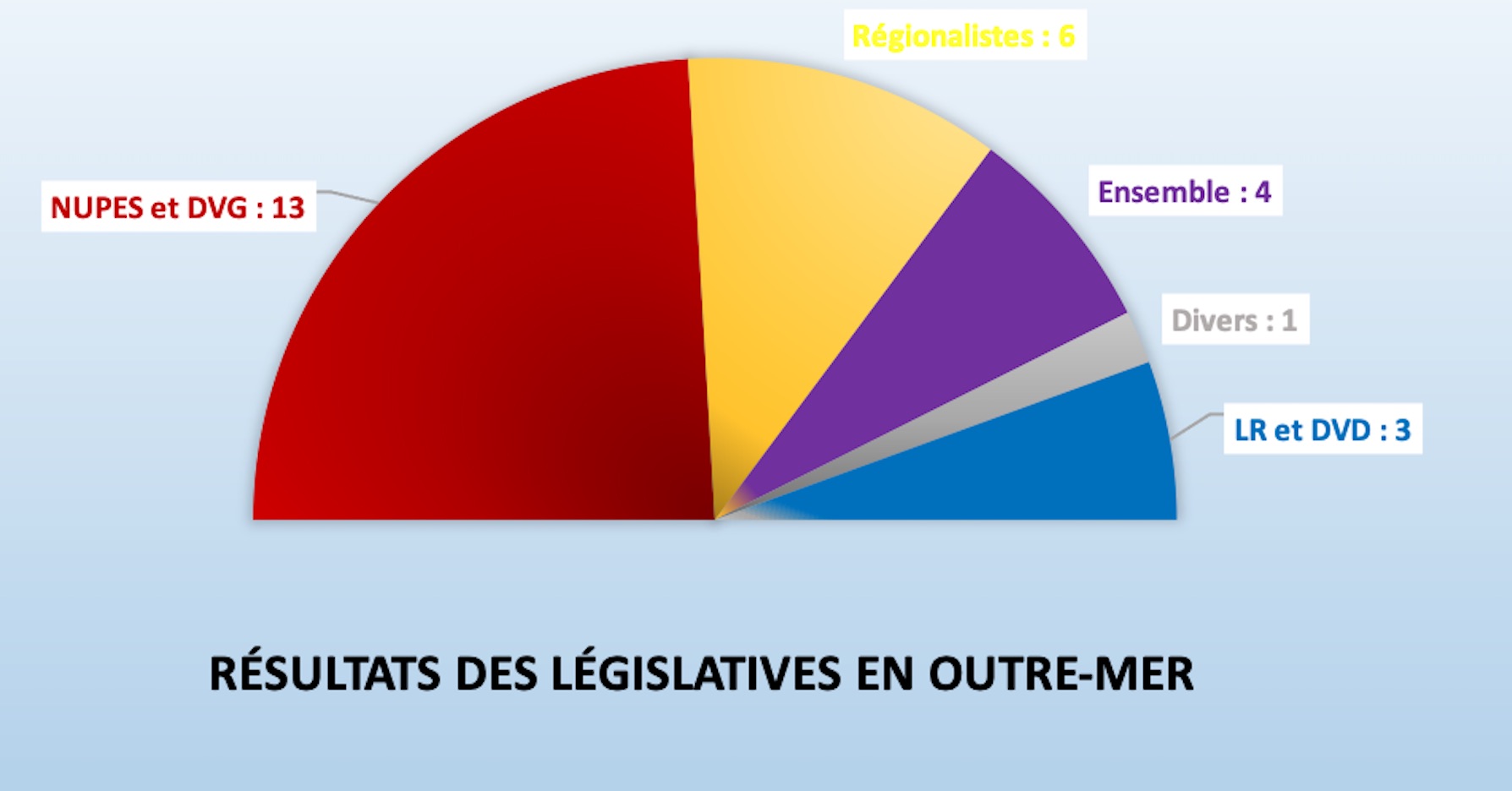 Législatives 2022 les résultats en Outre mer